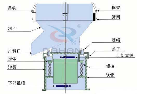 過濾篩結構：彈簧，螺帽，框架，吊鉤，料斗，篩網。