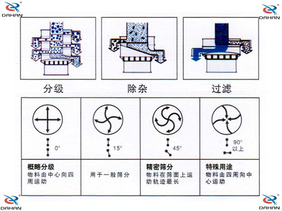 振動電機調整角度