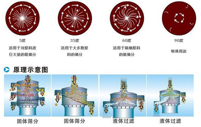 塑料振動篩振動電機偏心塊為5°時適用于對原料進行大量的粗篩。35°適用于大多數原料的篩分。60°適用于精細原料的精篩。90°適用特殊用途。